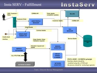Insta SERV - Fulfillment SLA MANAGER C I M SERVICE ACTIVATION CLI, FTP,FTAM, SNMP ORDER MGMT WORKFLOW Activation request and update BILLING USER PROFILE MANAGER Order details, completion updates CORBA API Customer Order Order Details Contract details NETWORK ELEMENT Customer details Order Details / Order Validation requests Service Details KNOWLEDGE REP CORBA API CSR / Customer / Sales Credit check interface INSTA SERV - GUIDING principle Interface details should be modeled using the e-TOM and  the process should be  technology agnostic SERVICE INVENTORY NETWORK INVENTORY CIRCUIT DESIGN & ASSIGN 