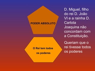 PODER ABSOLUTO 
O Rei tem todos 
os poderes 
D. Miguel, filho 
do rei D. João 
VI e a rainha D. 
Carlota 
Joaquina não 
concordam com 
a Constituição. 
Queriam que o 
rei tivesse todos 
os poderes 
 