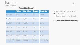 Traction
So far, so good!
Visitors New visitors Signups Conversion
Oct 2017 3,011 2,990 669 22.4%
Nov 2017 4,737 4,454 984 22.1%
Dec 2017 5,097 4,562 987 21.6%
Jan 2018 7,220 6,631 1,321 19.9%
Feb 2018 10,526 9,535 1,493 15.7%
Mar 2018 13,561 12,182 1,867 15.3%
Average MoM
growth
36.2% 33.62% 23.9% Avg= 19.5%
 Zero paid traffic, yet! CAC= 0
 Top channels:
Organic search – Social media
 Source: Google Analytics – Acquisition Report
Acquisition Report
5
 