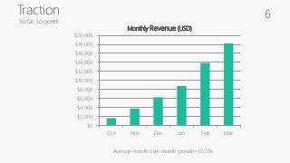Traction
So far, so good!
$0
$2,000
$4,000
$6,000
$8,000
$10,000
$12,000
$14,000
$16,000
$18,000
$20,000
Oct Nov Dec Jan Feb Mar
Monthly Revenue (USD)
Average month over month growth= 65.5%
6
 