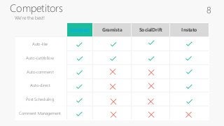 Instavast Gramista SocialDrift Instato
Auto-like
Auto-(un)follow
Auto-comment
Auto-direct
Post Scheduling
Comment Management
8Competitors
We’re the best!
 
