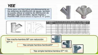 Sirve para unir tres tubos simultáneamente en 
los sistemas de distribución de aguas, también 
se puede utilizar el sistema de distribución de 
drenajes, aguas pluviales, aguas negras y 
muchos mas conecta tuberias en angulos de 45° grados. 
Yee macho-hembra 90º con reducción 
67º ½ 
Yee simple hembra-hembra45º 
Yee simple hembra-hembra 67º 1/2. 
 