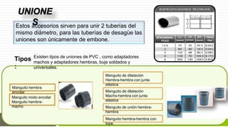 Estos accesorios sirven para unir 2 tuberías del 
mismo diámetro, para las tuberías de desagüe las 
uniones son únicamente de embone. 
Existen tipos de uniones de PVC , como adaptadores 
machos y adaptadores hembras, buje soldados y 
universales. 
Tipos 
: 
Manguito hembra 
encolar 
Manguito mixto encolar 
Manguito hembra-macho 
Manguito de dilatación 
Hembra-hembra con junta 
elástica 
Manguito de dilatación 
Macho-hembra con junta 
elástica 
Manguito de unión hembra-hembra 
Manguito hembra-hembra con 
tope. 
 