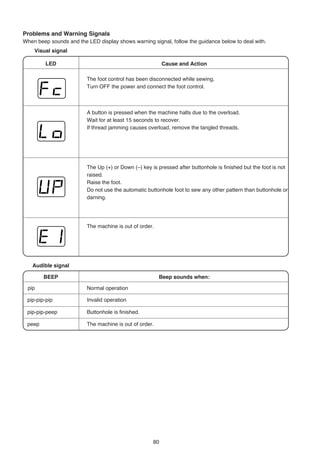 Problems and Warning Signals
When beep sounds and the LED display shows warning signal, follow the guidance below to deal with.
    Visual signal

         LED                                              Cause and Action

                         The foot control has been disconnected while sewing.
                         Turn OFF the power and connect the foot control.



                         A button is pressed when the machine halts due to the overload.
                         Wait for at least 15 seconds to recover.
                         If thread jamming causes overload, remove the tangled threads.




                         The Up (+) or Down (–) key is pressed after buttonhole is finished but the foot is not
                         raised.
                         Raise the foot.
                         Do not use the automatic buttonhole foot to sew any other pattern than buttonhole or
                         darning.




                         The machine is out of order.




   Audible signal

        BEEP                                            Beep sounds when:

 pip                     Normal operation

 pip-pip-pip             Invalid operation

 pip-pip-peep            Buttonhole is finished.

 peep                    The machine is out of order.




                                                     80
 