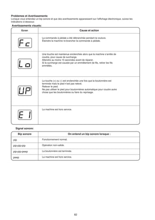 Problemes et Avertissements
Lorsque vous entendez un bip sonore et que des avertissements apparaissent sur l’affichage électronique, suivez les
indications ci-dessous:
Avertissements visuels:
          Ecran                                                  Cause et action

                             La commande à pédale a été débranchée pendant la couture.
                             Éteindre la machine re-brancher la commande à pédale.




                             Une touche est maintenue enclenchée alors que la machine s’arrête de
                             coudre, pour cause de surcharge.
                             Attendre au moins 15 secondes avant de réparer.
                             Si la surcharge est causée par un emmêlement de fils, retirer les fils
                             emmêlés.




                             La touche (+) ou (-) est enclenchée une fois que la boutonnière est
                             terminée mais le pied n’est pas relevé.
                             Relever le pied.
                             Ne pas utiliser le pied pour boutonnières automatique pour coudre autre
                             chose que les boutonnières ou faire du reprisage.




                             La machine est hors service.




    Signal sonore:

        Bip sonore                                    On entend un bip sonore lorsque :

  pip                        Fonctionnement normal.

  pip-pip-pip                Opération non-valide.

  pip-pip-peep               La boutonnière est terminée.

  peep                       La machine est hors service.




                                                            82
 