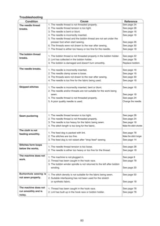 Troubleshooting
     Condition                                           Cause                                     Reference
The needle thread         1. The needle thread is not threaded properly.                          See page 24
breaks.                   2. The needle thread tension is too tight.                              See page 28
                          3. The needle is bent or blunt.                                         See page 16
                          4. The needle is incorrectly inserted.                                  See page 16
                          5. The needle thread and the bobbin thread are not set under the
                             presser foot when start sewing.                                      See page 26
                          6. The threads were not drawn to the rear after sewing.                 See page 30
                          7. The thread is either too heavy or too fine for the needle.           See page 18

The bobbin thread
                          1. The bobbin thread is not threaded properly in the bobbin holder.     See page 22
breaks.
                          2. Lint has collected in the bobbin holder.                             See page 78
                          3. The bobbin is damaged and doesn't turn smoothly.                     Replace bobbin.

The needle breaks.        1. The needle is incorrectly inserted.                                  See page 16
                          2. The needle clamp screw is loose.                                     See page 16
                          3. The threads were not drawn to the rear after sewing.                 See page 30
                          4. The needle is too fine for the fabric being used.                    See page 18

Skipped stitches          1. The needle is incorrectly inserted, bent or blunt.                   See page 16
                          2. The needle and/or threads are not suitable for the work being
                             sewn.                                                                See page 18
                          4. The needle thread is not threaded properly.                          See page 24
                          5. A poor quality needle is used.                                       Change the needle.




Seam puckering            1. The needle thread tension is too tight.                              See page 28
                          2. The needle thread is not threaded properly.                          See page 24
                          3. The needle is too heavy for the fabric being sewn.                   See page 18
                          4. The stitch length is too long for the fabric.                        Make the stitch shorter.
The cloth is not
                          1. The feed dog is packed with lint.                                    See page 78
feeding smoothly.
                          2. The stitches are too fine.                                           Make the stitch longer.
                          3. The feed dog is not raised after "drop feed" sewing.                 See page 14

Stitches form loops
                          1. The needle thread tension is too loose.                              See page 28
below the works.
                          2. The needle is either too heavy or too fine for the thread.           See page 18

The machine does not
                          1. The machine is not plugged in.                                       See page 8
work.
                          2. Thread has been caught in the hook race.                             See page 78
                          3. The bobbin winder spindle is not returned to the left after bobbin
                             winding.                                                             See page 20

Buttonhole sewing is 1. The stitch density is not suitable for the fabric being sewn.             See page 50
not sewn properly.   2. Suitable interfaceing has not been used for the stretch
                        or synthetic fabric.                                                      See page 18

The machine does not      1. Thread has been caught in the hook race.                             See page 78
run smoothly and is       2. Lint has built up in the hook race or bobbin holder.                 See page 78
noisy.




                                                         83
 