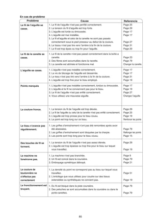 En cas de problème
      Problème                                              Causa                                         Referencia
Le fil de l’aiguille se   1. Le fil de l’aiguille n’est pas penfilé correctement.                         Page 25
casse.                    2. La tension du fil d’aiguille est trop forte.                                 Page 29
                          3. L’aiguille est torde ou émoussée.                                            Page 17
                          4. L’aiguille est maí installée.                                                Page 17
                          5. Le fil el’aiguille et celui de la canette ne sont pas passés
                             correctement sous le pied presseur au debut de la couture.                   Page 27
                          6. Le tisssu n’est pas tire vers l’arrière à la fin de la couture.              Page 31
                          7. Le fil est trop épais ou trop fin pour l’aiguille.                           Page 20

Le fil de la canette se   1. Le fil de la canette n’est pas passé correctement dans la boîte a
casse.                       canette.                                                                     Page 23
                          2. Des fibres sont accumulées dans la navette.                                  Page 79
                          3. La canette est abîmée et fonctionne mal.                                     Changer la canette.

L’aiguille se casse.      1. L’aiguille n’est pas installée correctement.                                 Page 17
                          2. La vis de blocage de l’aiguille est desserrée.                               Page 17
                          3. Le tissu n’est pas tiré vers l’arrière à la fin de la couture.               Page 31
                          4. L’aiguille est trop fine pour le tissu employé.                              Page 19

Points manqués            1. L’aiguille n’est pas installée correctement, tordue ou émoussée.             Page 17
                          2. L’aiguille et le fil ne conviennent pas pour le tissu.                       Page 19
                          3. Le fil de l’aiguille n’est pas enfilé correctement.                          Page 27
                          4. Vous utilisez une mauvaise aiguille.                                         Changez l’aiguille




La couture fronce.        1. La tension du fil de l’aiguille est trop élevée.                             Page 29
                          2. Le fil de l’aiguille ou celui de la canette n’est pas enfilé correctement.   Page 25
                          3. L’aiguille est trop prosse pour le tissu cousu.                              Page 19
                          4. Le point est trop long our ce tissu.                                         Renforcer les points

Le tissu n’avance pas     1. Les griffes d’entraînement n’ont pas été remontées aprés avoir
régulièrement.               été abaissées.                                                               Page 79
                          2. Les griffes d’entraînement sont bloquées par la charpie.                     Rallonger les points
                          3. Les points sont trop long pour le tissu cousu.                               Page 15


Des boucles de fil se     1. La tension du fil de l’aiguille n’est pas assez élevée.                      Page 29
forment.                  2. L’aiguille est trop épaisse ou trop fine pour le tissu sur lequel
                             vous travaillez.                                                             Page 19

Le machine ne             1. La machine n’est pas branchée.                                               Page 9
fonetronre pas.           2. Un fil est coincé dans la coursière.                                         Page 79
                          3. Embrayage symétrique débrayé.                                                Page 21

Le couture de             1. La densité du point ne correspond pas au tissu sur lequel vous
boutonnière ne               travaillez.                                                                  Page 51
s’effectue pas            2. L’entoilage que vous utilisez pour coudre sur des tissus
correctement                 extensibles ou synthétiques ne convient pas.                                 Page 19

Le fronctionnement est 1. Du fil est bloqué dans la piste coursière.                                      Page 79
bruyant.               2. Des peluches se sont accumulées dans la coursière ou dans le
                          porte-canettes.                                                                 Page 79




                                                          85
 