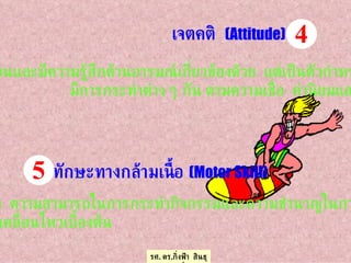 เป็นเรื่องซับซ้อนและมีความรู้สึกด้านอารมณ์เกี่ยวข้องด้วย  แต่เป็นตัวกำหนดให้บุคคล มีการกระทำต่าง ๆ กัน ตามความเชื่อ  ค่านิยมและความรู้สึก หมายถึง  ความสามารถในการกระทำกิจกรรมและความชำนาญในการใช้กล้ามเนื้อ เพื่อการเคลื่อนไหวเบื้องต้น รศ .  ดร . กิ่งฟ้า  สินธุวงษ์ ทักษะทางกล้ามเนื้อ   (Motor Skill) 5 เจตคติ  (Attitude) 4 