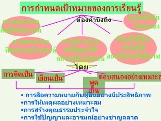 การกำหนดเป้าหมายของการเรียนรู้ ต้องคำนึงถึง ความสามารถ คิดเชิงวิเคราะห์ ความสามารถ คิดอย่างสร้างสรรค์ ความสามารถ แก้ปัญหาได้ อย่างเป็นรูปธรรม เรียนรู้วิธีที่จะ เรียนรู้ได้ อย่างมีประสิทธิภาพ ความมีวินัย ในตนเอง การคิดเป็น เขียนเป็น พูดเป็น ตอบสนองอย่างเหมาะสม การสื่อความหมายกับผู้อื่นอย่างมีประสิทธิภาพ การให้เหตุผลอย่างเหมาะสม การสร้างคุณธรรมประจำใจ การใช้ปัญญาและอารมณ์อย่างชาญฉลาด โดย 