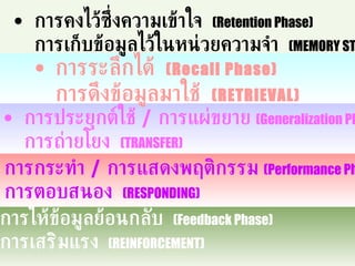การคงไว้ซึ่งความเข้าใจ  (Retention Phase) การเก็บข้อมูลไว้ในหน่วยความจำ  (MEMORY STORAGE) การระลึกได้  (Recall Phase) การดึงข้อมูลมาใช้  (RETRIEVAL) การประยุกต์ใช้  /  การแผ่ขยาย  (Generalization Phase) การถ่ายโยง  (TRANSFER) การกระทำ  /  การแสดงพฤติกรรม  (Performance Phase) การตอบสนอง  (RESPONDING) การให้ข้อมูลย้อนกลับ  (Feedback Phase) การเสริมแรง  (REINFORCEMENT) 