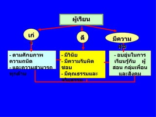 -  อบอุ่นในการเรียนรู้กับ  ผู้สอน กลุ่มเพื่อนและสังคม -  มีวินัย -  มีความรับผิดชอบ -  มีคุณธรรมและจริยธรรม มีความสุข เก่ง -  ตามศักยภาพ ความถนัด -  และความสามารถทุกด้าน ผู้เรียน ดี 