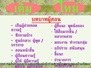 -  เป็นผู้ถ่ายทอดความรู้ -  ซักถามบ้าง -  ศูนย์กลาง  ผู้พูด  /  บรรยาย -  สอนหน้าชั้น -  ผู้ป้อนความรู้ -  ผู้ให้  ผู้มีความรู้ -  ผู้สอน  ผู้ถ่ายทอด ผู้ชี้แนะ  พูดน้อยลง ใช้สื่อมากขึ้น  /  หลากหลาย มอบงาน  ทำงานกลุ่ม อภิปราย  สนับสนุน ชี้แนะ อำนวยการ ให้คำปรึกษา เดิม ใหม่ บทบาทผู้สอน ( อ้างถึงข้อตกลงจากการอภิปรายและนำเสนอของผู้เข้าร่วมการฝึกอบรมของฝ่ายพัฒนาบุคคล  12  ก . ย . 44) 