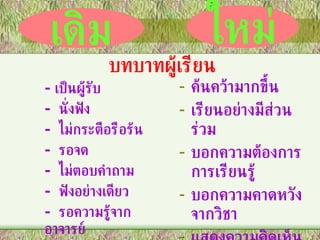 -  เป็นผู้รับ  -  นั่งฟัง -  ไม่กระตือรือร้น -  รอจด -  ไม่ตอบคำถาม -  ฟังอย่างเดียว -  รอความรู้จากอาจารย์ ค้นคว้ามากขึ้น เรียนอย่างมีส่วนร่วม บอกความต้องการการเรียนรู้ บอกความคาดหวังจากวิชา แสดงความคิดเห็น เปลี่ยนบทบาท เดิม ใหม่ บทบาทผู้เรียน 