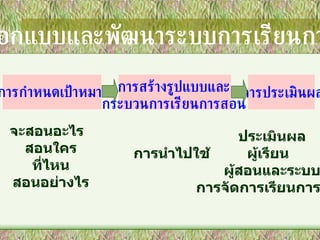 การออกแบบและพัฒนาระบบการเรียนการสอน การกำหนดเป้าหมาย จะสอนอะไร  สอนใคร ที่ไหน สอนอย่างไร การสร้างรูปแบบและ กระบวนการเรียนการสอน การนำไปใช้ การประเมินผล ประเมินผล ผู้เรียน  ผู้สอนและระบบ การจัดการเรียนการสอน 