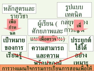 หลักสูตรและรายวิชา ผู้เรียน   ( ศักยภาพและแบบการเรียน ) รูปแบบ   เทคนิค   กลยุทธของการสอน เป้าหมายของการเรียนรู้ ความสามารถและความพร้อมของผู้เรียน ประยุกต์ใช้ได้อย่างเหมาะสม การวางแผนกิจกรรมการเรียนการสอนเพื่อให้ผู้เรียนเกิดการเรียนรู้ เพื่อตรวจสอบ เพื่อ เพื่อกำหนด 