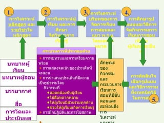 การวิเคราะห์ หลักสูตร   และ รายวิชา ในหลักสูตร การวิเคราะห์ผู้เรียน   และการศึกษา จิตวิทยาการเรียนรู้ การวิเคราะห์บริบทของการจัดการเรียนการสอนและแนว พ . ร . บ .  โดยเฉพาะหมวด   4 การศึกษารูปแบบและวิธีการจัดกิจกรรมการเรียนการสอน   ( ที่เน้น ผู้เรียนและอื่น   ๆ ) การตัดสินใจเลือกรูปแบบและวิธีการรวมทั้งเทคนิควิธีในการสอน บทบาทผู้เรียน การวัดและ ประเมินผล บทบาทผู้สอน บรรยากาศ สื่อ ลักษณะของกิจกรรมและกระบวนการเรียนการสอนที่มีขั้นตอนและสะท้อนถึงการวิเคราะห์และการศึกษาจาก   1, 2, 3  และ   4 1. 2. 3. 4. 5. การทบทวนและการเตรียมความพร้อม การแสดงจุดเน้นของประเด็นที่จะสอน การนำเสนอประเด็นที่มีความเป็นรูปธรรมโดย   กิจกรรมที่ สอดคล้องกับผู้เรียน ใช้สื่อหลากหลาย ให้ผู้เรียนมีส่วนร่วมทุกด้าน ช่วยให้ผู้เรียนเกิดการเรียนรู้ การฝึกปฏิบัติและการใช้สภาพจริง การให้ข้อมูลย้อนกลับ การวิเคราะห์กระบวนการคิด การสรุปบทเรียน   และการวัดประเมินผล กระบวนการที่ประกอบด้วย 