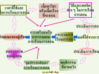 รศ .  ดร . กิ่งฟ้า  สินธุวงษ์ เวลาที่ใช้และ สื่อการเรียนการสอน เนื้อหาวิชา หรือเนื้อเรื่อง ที่จะสอน วิธีและเทคนิค ต่าง ๆ ในการเรียน การสอน ลักษณะของผู้เรียน การเตรียมหรือ การวางแผน การเรียนการสอน กระบวนการ เรียนการสอน ผลที่ได้จากการ ประเมินการสอน ประเมินการเรียน พฤติกรรม  ที่คาดหวัง จุดประสงค์ของ การเรียนการสอน สมรรถภาพ ของผู้สอน 