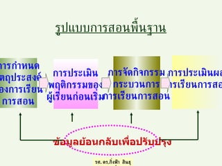 รูปแบบการสอนพื้นฐาน รศ .  ดร . กิ่งฟ้า  สินธุวงษ์ การกำหนด วัตถุประสงค์ ของการเรียน การสอน การประเมิน พฤติกรรมของ ผู้เรียนก่อนเริ่ม การจัดกิจกรรม กระบวนการ การเรียนการสอน การประเมินผล การเรียนการสอน ข้อมูลย้อนกลับเพื่อปรับปรุง 