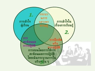 การสะท้อนผลการปฏิบัติ การเข้าใจ ผู้เรียน การฝึกหัดหรือ การปฏิบัติ   การสอนโดยการใช้การสะท้อนผลการปฏิบัติโดยเน้นกระบวนการในบริบทนั้น   ๆ กระบวนการแสวงหาความรู้ การเข้าใจในเรื่องการเรียนรู้ 1. 2. 3. 