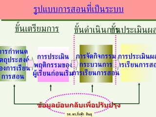 ขั้นเตรียมการ ขั้นดำเนินการ ขั้นประเมินผล รศ .  ดร . กิ่งฟ้า  สินธุวงษ์ การกำหนด วัตถุประสงค์ ของการเรียน การสอน การประเมิน พฤติกรรมของ ผู้เรียนก่อนเริ่ม การจัดกิจกรรม กระบวนการ การเรียนการสอน การประเมินผล การเรียนการสอน ข้อมูลย้อนกลับเพื่อปรับปรุง รูปแบบการสอนที่เป็นระบบ 