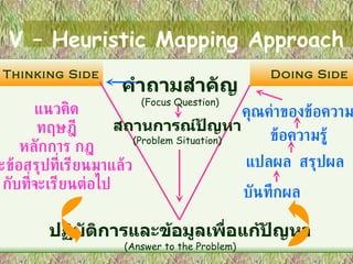 V – Heuristic Mapping Approach Thinking Side Doing Side แนวคิด ทฤษฎี หลักการ กฎ และข้อสรุปที่เรียนมาแล้ว กับที่จะเรียนต่อไป คุณค่าของข้อความรู้ ข้อความรู้ แปลผล  สรุปผล บันทึกผล คำถามสำคัญ (Focus Question) สถานการณ์ปัญหา (Problem Situation) ปฏิบัติการและข้อมูลเพื่อแก้ปัญหา (Answer to the Problem) 