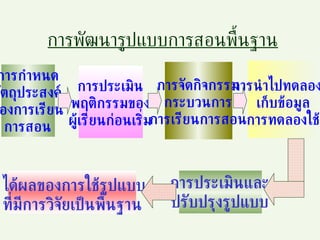 การพัฒนารูปแบบการสอนพื้นฐาน การกำหนด วัตถุประสงค์ ของการเรียน การสอน การประเมิน พฤติกรรมของ ผู้เรียนก่อนเริ่ม การจัดกิจกรรม กระบวนการ การเรียนการสอน การนำไปทดลองใช้ เก็บข้อมูล การทดลองใช้ การประเมินและ ปรับปรุงรูปแบบ ได้ผลของการใช้รูปแบบ ที่มีการวิจัยเป็นพื้นฐาน 