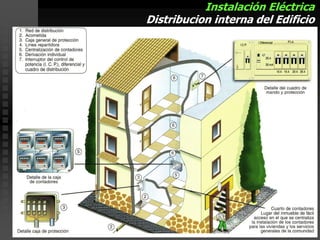 Instalación Eléctrica
Distribucion interna del Edificio
 