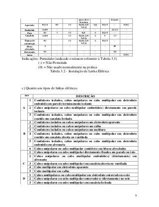 para cabos
Prateleira
fixação)
Aparente B1,C4 B3 C1 H,J,K,L,M
N,P,Q
L,Q B2,C5 - E,F,G
Embutido A1,B5 - - - - - A2,C2 -
Poço B1 0 C1 K,P L B2,C5 - -
Canaleta A3,B4 - C1 H,J,K,L,M
N,P,Q
L 0 C3 -
Espaço de
construção
B1 - C1 H,J,K,L,M
N,P,Q
L B2,C5 - -
Bloco
alveolado
0 - - - - - B5 -
Enterrado D1 - - - - - D2 -
Aéreo - - - - - - - E,F,G
Indicações: Permitido (indicado o número referente à Tabela 3.3)
(-) = Não Permitido
(0) = Não usado normalmente na prática
Tabela 3.2 - Instalação de Linha Elétrica
c) Quanto aos tipos de linhas elétricas
REF DESCRIÇÃO
1 Condutores isolados, cabos unipolares ou cabo multipolar em eletroduto
embutido em parede termicamente isolante
A 2 Cabos unipolares ou cabo multipolar embutido(s) diretamente em parede
isolante
3 Condutores isolados, cabos unipolares ou cabo multipolar em eletroduto
contido em canaleta fechada
1 Condutores isolados ou cabos unipolares em eletroduto aparente
2 Condutores isolados ou cabos unipolares em calha
3 Condutores isolados ou cabos unipolares em moldura
B 4 Condutores isolados, cabos unipolares ou cabo multipolar em eletroduto
contido em canaleta aberta ou ventilada
5 Condutores isolados, cabos unipolares ou cabo multipolar em eletroduto
embutido em alvenaria
6 Cabos unipolares ou cabo multipolar contido(s) em blocos alveolados
1 Cabos unipolares ou cabo multipolar diretamente fixados em parede ou teto
2 Cabos unipolares ou cabo multipolar embutido(s) (diretamente) em
alvenaria
C 3 Cabos unipolares ou cabo multipolar em canaleta aberta ou ventilada
4 Cabo multipolar em eletroduto aparente
5 Cabo multipolar em calha
1 Cabos multipolares ou cabo multipolar em eletroduto enterrado no solo
D 2 Cabos unipolares ou cabo multipolar enterrado(s) (diretamente) no solo
3 Cabos unipolares ou cabo multipolar em canaleta fechada
9
 