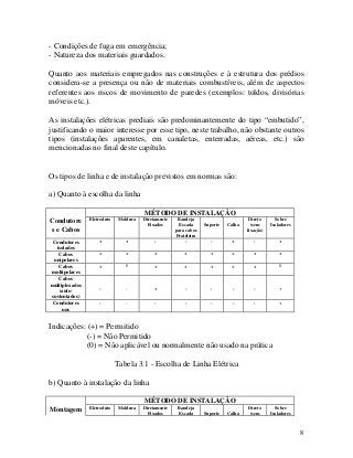 - Condições de fuga em emergência;
- Natureza dos materiais guardados.
Quanto aos materiais empregados nas construções e à estrutura dos prédios
considera-se a presença ou não de materiais combustíveis, além de aspectos
referentes aos riscos de movimento de paredes (exemplos: toldos, divisórias
móveis etc.).
As instalações elétricas prediais são predominantemente do tipo “embutido”,
justificando o maior interesse por esse tipo, neste trabalho, não obstante outros
tipos (instalações aparentes, em canaletas, enterradas, aéreas, etc.) são
mencionadas no final deste capítulo.
Os tipos de linha e de instalação previstos em normas são:
a) Quanto à escolha da linha
MÉTODO DE INSTALAÇÃO
Condutore
s e Cabos
Eletroduto Moldura Diretamente
Fixados
Bandeja
Escada
para cabos
Prateleira
Suporte Calha
Direto
(sem
fixação)
Sobre
Isoladores
Condutores
isolados
+ + - - - + - +
Cabos
unipolares
+ + + + + + + +
Cabos
multipolares
+ 0 + + + + + 0
Cabos
multiplexados
(auto-
sustentados)
- - + - - - - +
Condutores
nus
- - - - - - - +
Indicações: (+) = Permitido
(-) = Não Permitido
(0) = Não aplicável ou normalmente não usado na prática
Tabela 3.1 - Escolha de Linha Elétrica
b) Quanto à instalação da linha
MÉTODO DE INSTALAÇÃO
Montagem Eletroduto Moldura Diretamente
Fixados
Bandeja
Escada Suporte Calha
Direto
(sem
Sobre
Isoladores
8
 