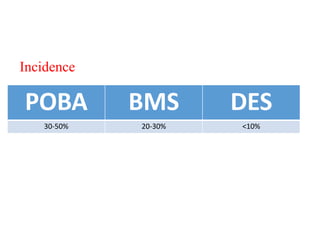 Incidence
POBA BMS DES
30-50% 20-30% <10%
 