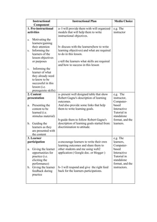 Instructional                    Instructional Plan                 Media Choice
     Component
1. Pre-instructional     a- I will provide them with will organized     e.g. The
activities               models that will help them to write            instructor
                         instructional objectives.
     Motivating the
a.
     learners/gaining
                         b- discuss with the learners(how to write
     their attention
                         learning objectives) and what are required
     Informing the
b.
                         to do in this lesson.
     learners of the
     lesson objectives
                         c-tell the learners what skills are required
     or purposes
                         and how to success in this lesson
     Informing the
c.
    learner of what
    they already need
    to know to be
    successful in this
    lesson (i.e.
    prerequisite skills)
2. Content               a- present well designed table that show       e.g. The
presentation             Robert Gagne's description of learning         instructor,
                         outcomes.                                      Computer-
                         And also provide some links that help          based
a. Presenting the
                         them to write learning goals.                  Interactive
    content to be
                                                                        Tutorial in
    learned (i.e.
                                                                        standalone
    stimulus material)
                         b-guide them to follow Robert Gagne's          format, and the
                         description of learning goals started from:    learners.
b. Guiding the
                         discrimination to attitude.
    learners as they
    are presented with
    the content
3. Learner                                                              e.g. The
participation            a-encourage learners to write their own        learners,
                         learning outcomes and share them to            Computer-
a. Giving the learner other students and me using web2                  based
                         application ( Google doc. or blogger )         Interactive
    opportunities for
                                                                        Tutorial in
    practice (i.e.
                                                                        standalone
    eliciting the
                                                                        format, and the
    performance)
b. Giving the learner b- I will respond and give the right feed         instructors.
                         back for the learners participations.
    feedback during
    practice
 