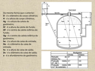 Da mesma forma que o anterior:
D - é o diâmetro do corpo cilíndrico;
H - é a altura do corpo cilíndrico;
Hg - é a altura da calota do
gasômetro;
hf - é a altura da calota do fundo;
Of - é o centro da calota esférica do
fundo;
Og - é o centro da calota esférica do
gasômetro;
he - é a altura da caixa de entrada;
De - é o diâmetro da caixa de
entrada;
hs - é a altura da caixa de saída;
Ds - é o diâmetro da caixa de saída;
a - é o afundamento do gasômetro;
 