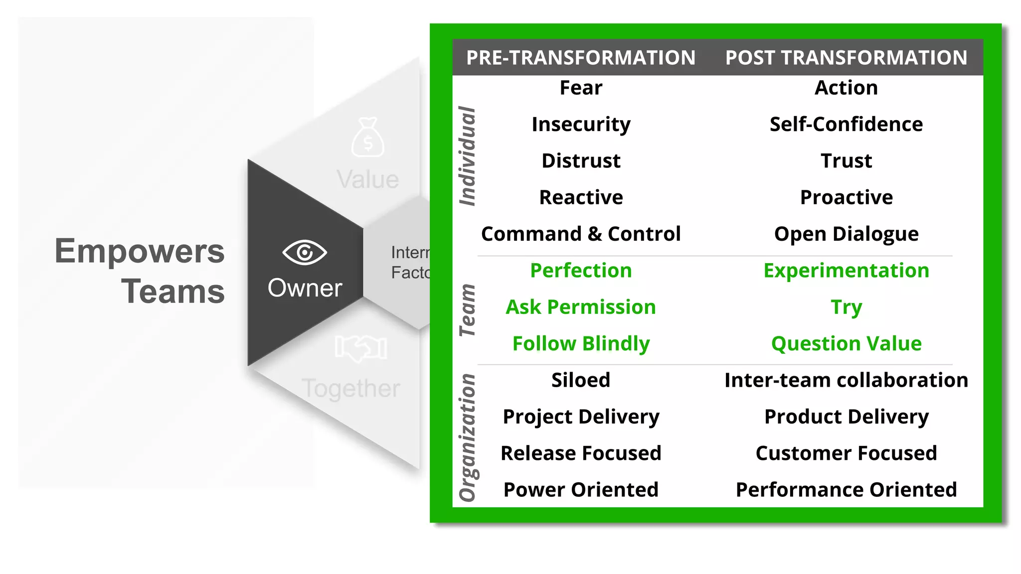 Together
Value
Owner
Together
Internal
Factors
PRE-TRANSFORMATION POST TRANSFORMATION
Fear Action
Insecurity Self-Conﬁdence
Distrust Trust
Reactive Proactive
Command & Control Open Dialogue
Perfection Experimentation
Ask Permission Try
Follow Blindly Question Value
Siloed Inter-team collaboration
Project Delivery Product Delivery
Release Focused Customer Focused
Power Oriented Performance Oriented
IndividualTeamOrganization
Empowers
Teams
 