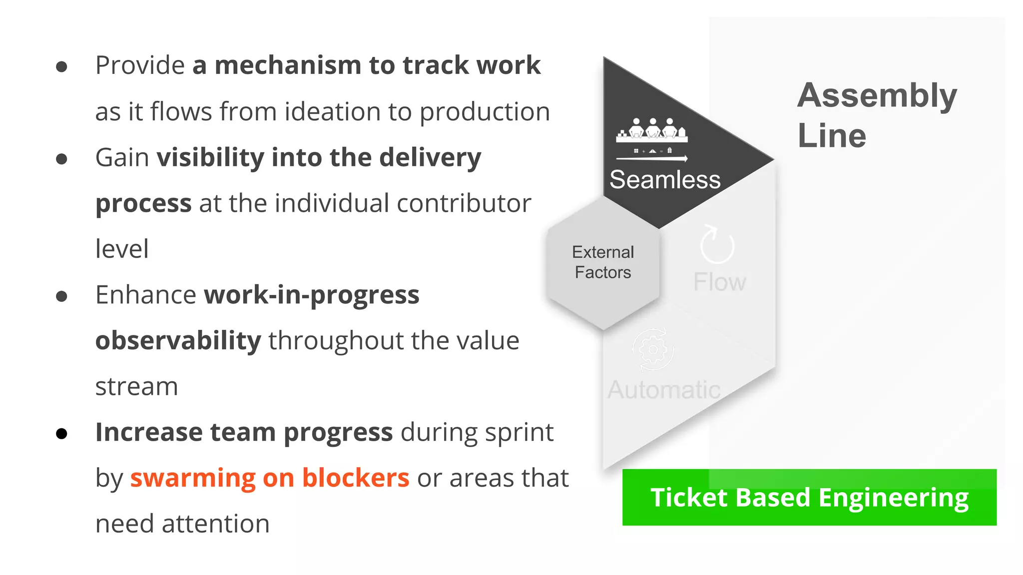 Ticket Based Engineering
● Provide a mechanism to track work
as it ﬂows from ideation to production
● Gain visibility into the delivery
process at the individual contributor
level
● Enhance work-in-progress
observability throughout the value
stream
● Increase team progress during sprint
by swarming on blockers or areas that
need attention.
External
Factors
Assembly
Line
Seamless
Flow
Automatic
 