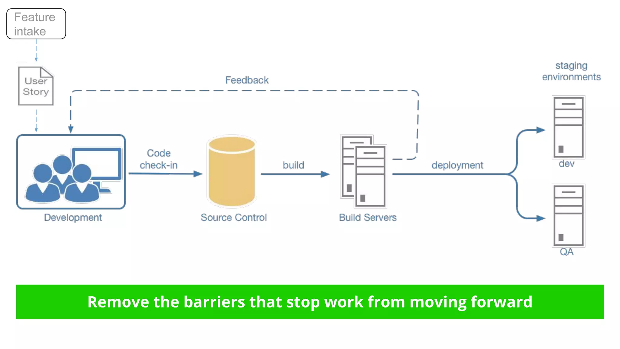 Remove the barriers that stop work from moving forward
Feature
intake
 