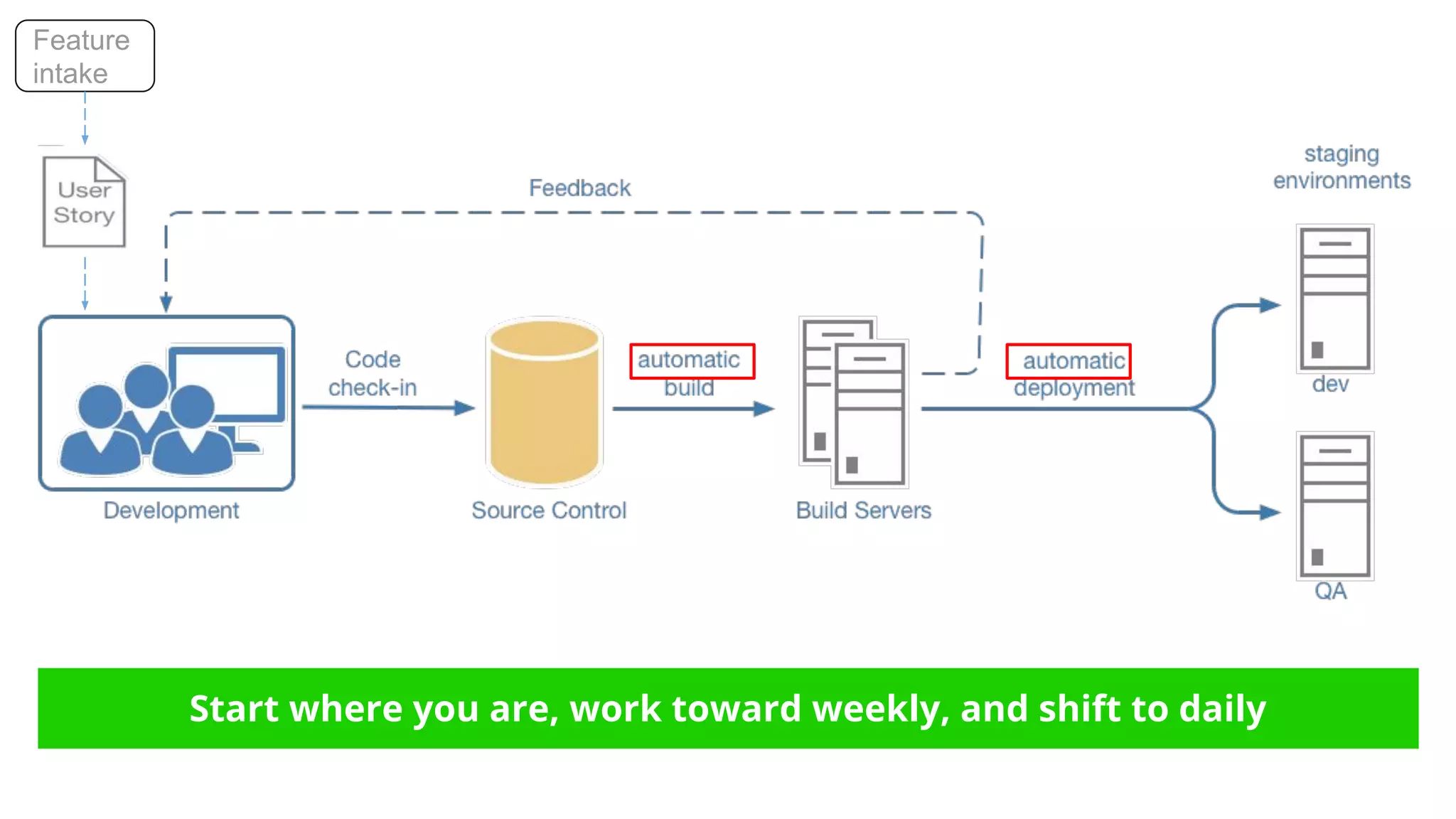 Feature
intake
Start where you are, work toward weekly, and shift to daily
 