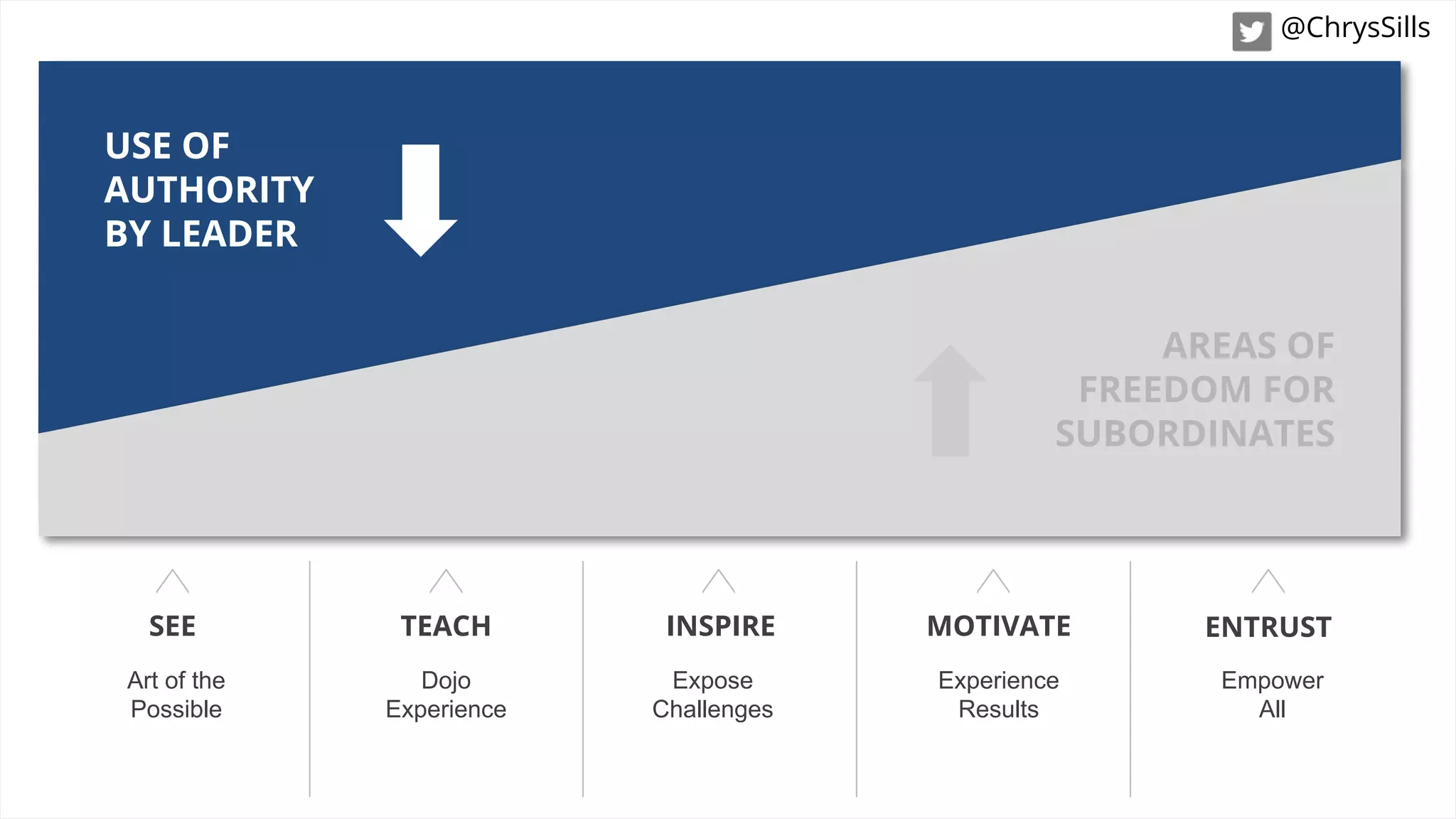 USE OF
AUTHORITY
BY LEADER
AREAS OF
FREEDOM FOR
SUBORDINATES
SEE TEACH INSPIRE MOTIVATE ENTRUST
Art of the
Possible
Expose
Challenges
Experience
Results
Empower
All
Dojo
Experience
@ChrysSills
 