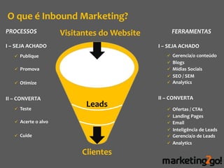 O que é Inbound Marketing?
PROCESSOS            Visitantes do Website        FERRAMENTAS

I – SEJA ACHADO                              I – SEJA ACHADO
    Publique                                    Gerencia/o conteúdo
                                                 Blogs
    Promova                                     Mídias Sociais
                                                 SEO / SEM
    Otimize                                     Analytics


II – CONVERTA                                II – CONVERTA
    Teste
                           Leads                 Ofertas / CTAs
                                                 Landing Pages
    Acerte o alvo                               Email
                                                 Inteligência de Leads
    Cuide                                       Gerencia/o de Leads
                                                 Analytics

                          Clientes
 
