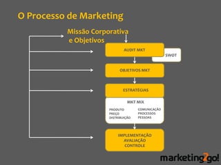 O Processo de Marketing
          Missão Corporativa
          e Objetivos
                              AUDIT MKT
                                                   SWOT


                           OBJETIVOS MKT



                             ESTRATÉGIAS

                                MKT MIX
                      PRODUTO        COMUNICAÇÃO
                      PREÇO          PROCESSOS
                      DISTRIBUIÇÃO   PESSOAS




                          IMPLEMENTAÇÃO
                            AVALIAÇÃO
                             CONTROLE
 