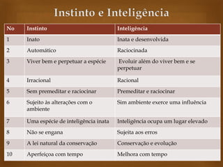 No

Instinto

Inteligência

1

Inato

Inata e desenvolvida

2

Automático

Raciocinada

3

Viver bem e perpetuar a espécie

Evoluir além do viver bem e se
perpetuar

4

Irracional

Racional

5

Sem premeditar e raciocinar

Premeditar e raciocinar

6

Sujeito às alterações com o
ambiente

Sim ambiente exerce uma influência

7

Uma espécie de inteligência inata

Inteligência ocupa um lugar elevado

8

Não se engana

Sujeita aos erros

9

A lei natural da conservação

Conservação e evolução

10

Aperfeiçoa com tempo

Melhora com tempo

 