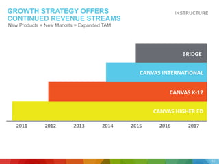10
BRIDGE
CANVAS INTERNATIONAL
CANVAS K-12
CANVAS HIGHER ED
GROWTH STRATEGY OFFERS
CONTINUED REVENUE STREAMS
New Products + New Markets = Expanded TAM
2011 2012 2013 2014 2015 2016 2017
 