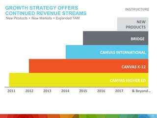 GROWTH STRATEGY OFFERS
CONTINUED REVENUE STREAMS
11
BRIDGE
CANVAS INTERNATIONAL
CANVAS K-12
CANVAS HIGHER ED
NEW
PRODUCTS
New Products + New Markets = Expanded TAM
2011 2012 2013 2014 2015 2016 2017 & Beyond…
 