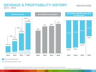 $26.1M
$44.4M
$73.2M
$110.9M
2013 2014 2015 2016
+70%
+65%
+51%
Revenue Growth
REVENUE & PROFITABILITY HISTORY
2013 – 2016
1Non-GAAP gross margin is before stock-based compensation and payroll tax expense on secondary stock purchase transactions.
2Operating loss before stock-based compensation, payroll tax expense on secondary stock purchase transactions and amortization of acquisition-related intangibles
59%
67% 68%
71%
2013 2014 2015 2016
Non-GAAP Gross Margin1
(68%)
(66%)
(57%)
(39%)
2013 2014 2015 2016
($18M)
($29M)
($41M)
($43M)
Non-GAAP Operating Loss as a
% of Revenue2
15
Recurring (2016 ~88%)
Non-recurring (2016 ~12%)
 