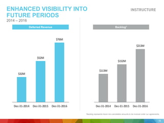 $32M
$52M
$76M
Dec-31-2014 Dec-31-2015 Dec-31-2016
ENHANCED VISIBILITY INTO
FUTURE PERIODS
2014 – 2016
Deferred Revenue
$113M
$152M
$213M
Dec-31-2014 Dec-31-2015 Dec-31-2016
Backlog1
1Backlog represents future non-cancellable amounts to be invoiced under our agreements.
16
 