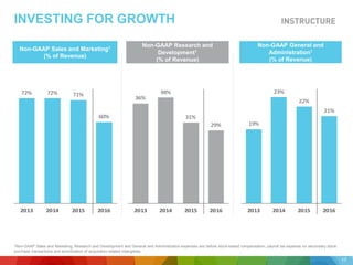 72% 72% 71%
60%
2013 2014 2015 2016
Non-GAAP Sales and Marketing1
(% of Revenue)
INVESTING FOR GROWTH
1Non-GAAP Sales and Marketing, Research and Development and General and Administration expenses are before stock-based compensation, payroll tax expense on secondary stock
purchase transactions and amortization of acquisition-related intangibles.
36%
38%
31%
29%
2013 2014 2015 2016
Non-GAAP Research and
Development1
(% of Revenue)
19%
23%
22%
21%
2013 2014 2015 2016
Non-GAAP General and
Administration1
(% of Revenue)
17
 