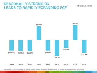 SEASONALLY STRONG Q3
LEADS TO RAPIDLY EXPANDING FCF
Non-GAAP Gross Margin2 %
1Free cash flow is a Non-GAAP measure and is derived by netting operating cash flow with capital expenditures and proceeds from disposal of property and equipment.
18
1
($14.5M) ($14.8M) ($15.0M)
$18.4M
($14.5M)
($21.3M)
($10.8M)
$20.1M
($17.3M)
Q4-14 Q1-15 Q2-15 Q3-15 Q4-15 Q1-16 Q2-16 Q3-16 Q4-16
 