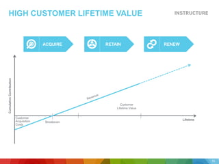 HIGH CUSTOMER LIFETIME VALUE
CumulativeContribution
19
Lifetime
Customer
Acquisition
Costs
Breakeven
Customer
Lifetime Value
ACQUIRE RETAIN RENEW
 