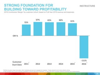 55%
67% 65% 66% 61%
-111%
2011 2012 2013 2014 2015 2016
Customer
Start Date
CM %
STRONG FOUNDATION FOR
BUILDING TOWARD PROFITABILITY
2016 Contribution Margin1 by customer cohort; based on Full Year 2016 revenue and expenses
20
1Defined as gross margin less sales, direct marketing and account management expense. 2Lower primarily due to early adopter pricing.
3Lower primarily due to cost of services completed in 2016 for late 2015 customers. 41st year cost (2016) includes customer acquisition and implementation
2 3 4
 