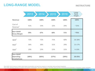 LONG-RANGE MODEL
2013 2014 2015 2016
Long-
Term
Target
1Non-GAAP cost of revenue is before stock-based compensation and payroll tax expense on secondary stock purchase transactions
2Non-GAAP operating expenses are before stock-based compensation, payroll tax expense on secondary stock purchase transactions and amortization of acquisition-related intangibles.
21
Revenue 100% 100% 100% 100% 100%
Cost of
Revenue1 41% 33% 32% 29% ~25%
Non-GAAP
Gross Margin
59% 67% 68% 71% ~75%
S&M
2
72% 72% 71% 60% 26-28%
R&D
2
36% 38% 31% 29% 15-17%
G&A2
19% 23% 22% 21% 9-10%
Non-GAAP
Operating
Income/Loss
(68%) (66%) (57%) (39%) 20-25%
 