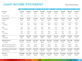 Q4'14 Q1'15 Q2'15 Q3'15 Q4'15 Q1'16 Q2'16 Q3'16 Q4'16
Revenue $13.7M $14.6M $15.9M $20.9M $21.8M $23.3M $25.9M $30.1M $31.5M
YoY% 67% 70% 66% 68% 59% 59% 63% 44% 45%
Cost of Sales $4.8 $4.9 $5.5 $6.8 $6.8 $7.3 $7.6 $8.6 $9.1
Gross Profit $8.9M $9.7M $10.3M $14.1M $15.0M $16.0M $18.3M $21.5M $22.4M
GM% 65% 66% 65% 67% 69% 68% 71% 71% 71%
S&M $13.1 $11.1 $14.1 $13.2 $15.2 $16.2 $18.0 $17.8 $18.0
% of Rev 95% 76% 88% 63% 70% 69% 70% 59% 57%
R&D $9.1 $5.3 $5.6 $6.5 $6.7 $7.8 $8.7 $9.3 $10.1
% of Rev 66% 36% 36% 31% 31% 33% 34% 31% 32%
G&A $4.4 $10.0 $3.9 $4.5 $5.0 $5.7 $6.0 $6.7 $7.1
% of Rev 32% 69% 25% 22% 23% 25% 23% 22% 23%
OPEX $26.5M $26.4M $23.6M $24.2M $26.9M $29.7M $32.8M $33.8M $35.3M
% of Rev 193% 180% 149% 116% 123% 127% 127% 112% 112%
Operating Loss ($17.6M) ($16.7M) ($13.3M) ($10.1M) ($11.9M) ($13.8M) ($14.5M) ($12.3M) ($12.8M)
% of Rev (128%) (114%) (84%) (48%) (55%) (59%) (56%) (41%) (41%)
Warrant liability expense ($0.3) ($0.5) ($0.0) ($0.0) ($0.1) $0.1 $0.0 ($0.0) $0.0
Other Income/Expense ($0.1) ($0.1) ($0.0) ($0.1) ($0.0) ($0.0) ($0.0) ($0.0) ($0.0)
Loss before income taxes ($18.0M) ($17.3M) ($13.3M) ($10.2M) ($12.0M) ($13.7M) ($14.5M) ($12.3M) ($12.9M)
Income taxes ($0.1) $0.0 ($0.0) ($0.0) ($0.1) ($0.0) ($0.1) ($0.0) ($0.1)
Net Loss ($18.0M) ($17.3M) ($13.3M) ($10.2M) ($12.1M) ($13.7M) ($14.6M) ($12.3M) ($12.9M)
% of Rev (131%) (118%) (84%) (49%) (56%) (59%) (56%) (41%) (41%)
GAAP INCOME STATEMENT
24
 